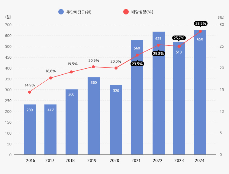 주당 배당금이 2015년 150원, 2016년 230원, 2017년 230원, 2018년 300원, 2019년 360원, 2020년 320원, 2021년 560원이고, 2022년 625원, 2023년 510원이고, 배당성향(%)은 2015년 7.9%, 2016년 14.9%, 2017년 18.6%, 2018년 19.5%, 2019년 20.9%, 2020년 20.0%, 2021년 23.5%, 2022년 25.8%, 2023년 25.7%를 나타내는 차트입니다.