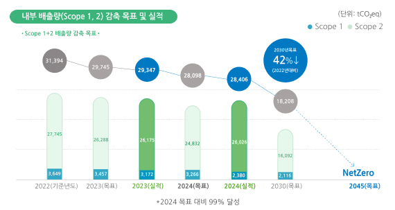 내부 배출량(Scope 1, 2)감축 목표 및 실적