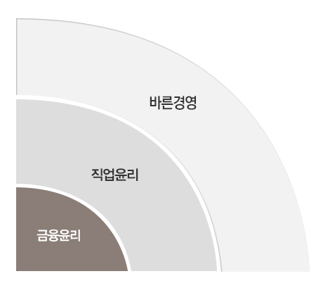 바른경영, 직업윤리, 금융윤리