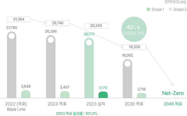 Scope 1+2 배출량 감축 목표 그래프