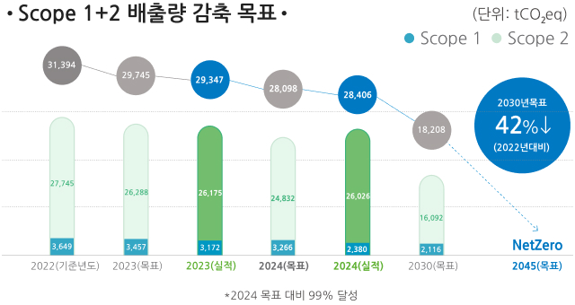 Scope 1+2 배출량 감축 목표 그래프