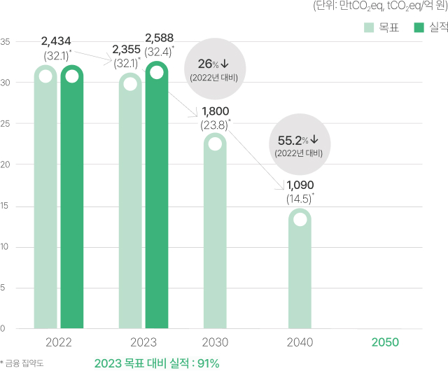 Scope 1+2 배출량 감축 목표 그래프