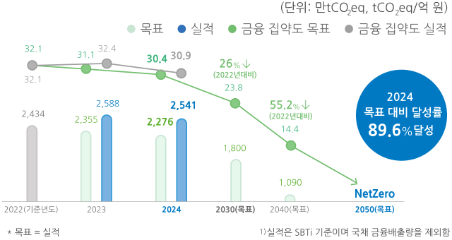 Scope 1+2 배출량 감축 목표 그래프